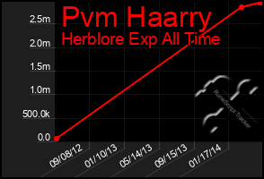 Total Graph of Pvm Haarry