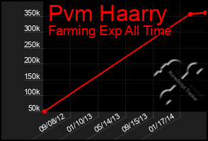 Total Graph of Pvm Haarry