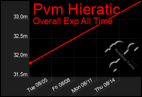 Total Graph of Pvm Hieratic