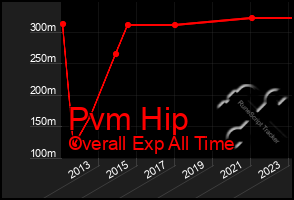 Total Graph of Pvm Hip