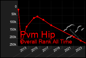 Total Graph of Pvm Hip