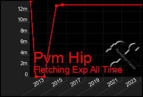 Total Graph of Pvm Hip