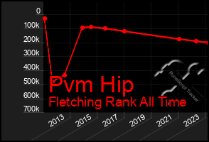 Total Graph of Pvm Hip