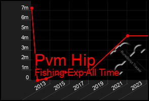 Total Graph of Pvm Hip