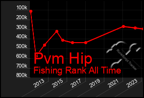 Total Graph of Pvm Hip