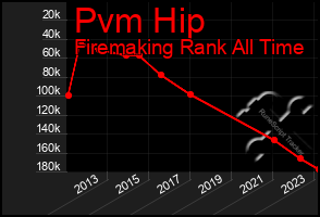 Total Graph of Pvm Hip