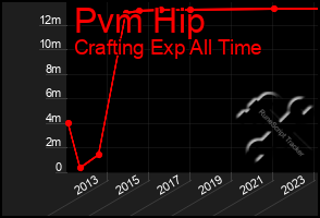 Total Graph of Pvm Hip