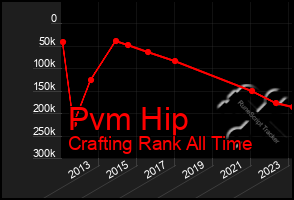 Total Graph of Pvm Hip