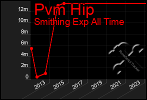 Total Graph of Pvm Hip