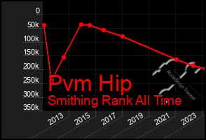 Total Graph of Pvm Hip