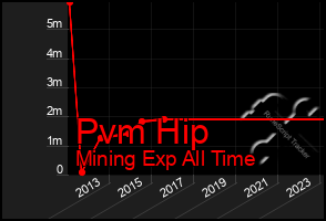 Total Graph of Pvm Hip