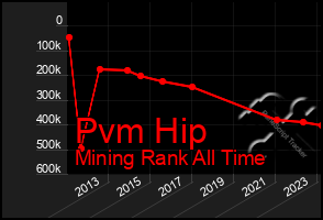 Total Graph of Pvm Hip