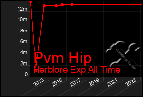 Total Graph of Pvm Hip