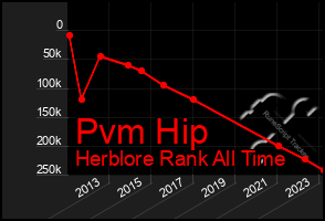 Total Graph of Pvm Hip