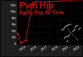 Total Graph of Pvm Hip