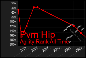 Total Graph of Pvm Hip