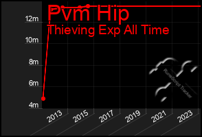 Total Graph of Pvm Hip