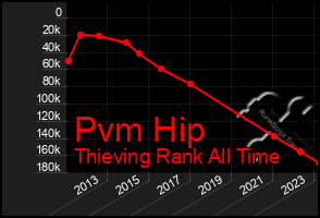 Total Graph of Pvm Hip