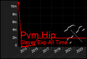 Total Graph of Pvm Hip