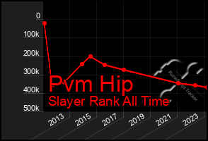 Total Graph of Pvm Hip