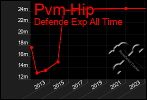 Total Graph of Pvm Hip