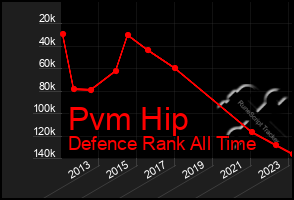 Total Graph of Pvm Hip