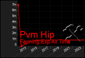 Total Graph of Pvm Hip