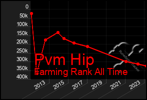 Total Graph of Pvm Hip