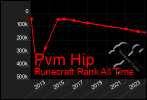 Total Graph of Pvm Hip