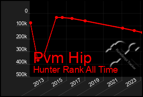 Total Graph of Pvm Hip