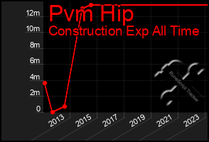 Total Graph of Pvm Hip