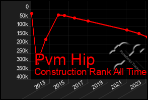 Total Graph of Pvm Hip