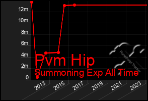 Total Graph of Pvm Hip