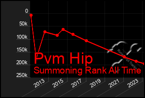 Total Graph of Pvm Hip