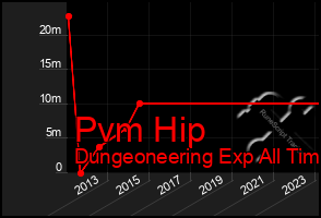 Total Graph of Pvm Hip