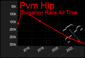 Total Graph of Pvm Hip