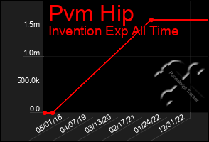 Total Graph of Pvm Hip