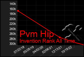 Total Graph of Pvm Hip