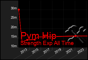 Total Graph of Pvm Hip