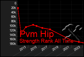 Total Graph of Pvm Hip