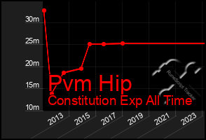 Total Graph of Pvm Hip