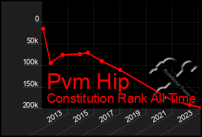 Total Graph of Pvm Hip