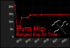 Total Graph of Pvm Hip