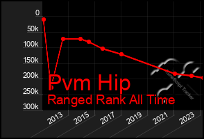 Total Graph of Pvm Hip