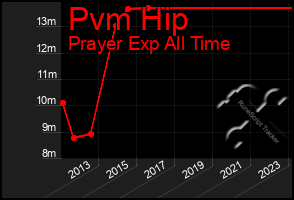 Total Graph of Pvm Hip