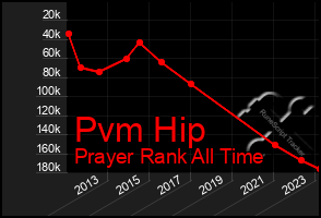 Total Graph of Pvm Hip