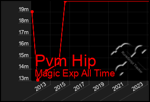 Total Graph of Pvm Hip