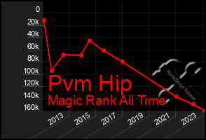 Total Graph of Pvm Hip