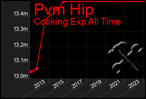 Total Graph of Pvm Hip