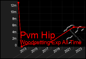 Total Graph of Pvm Hip